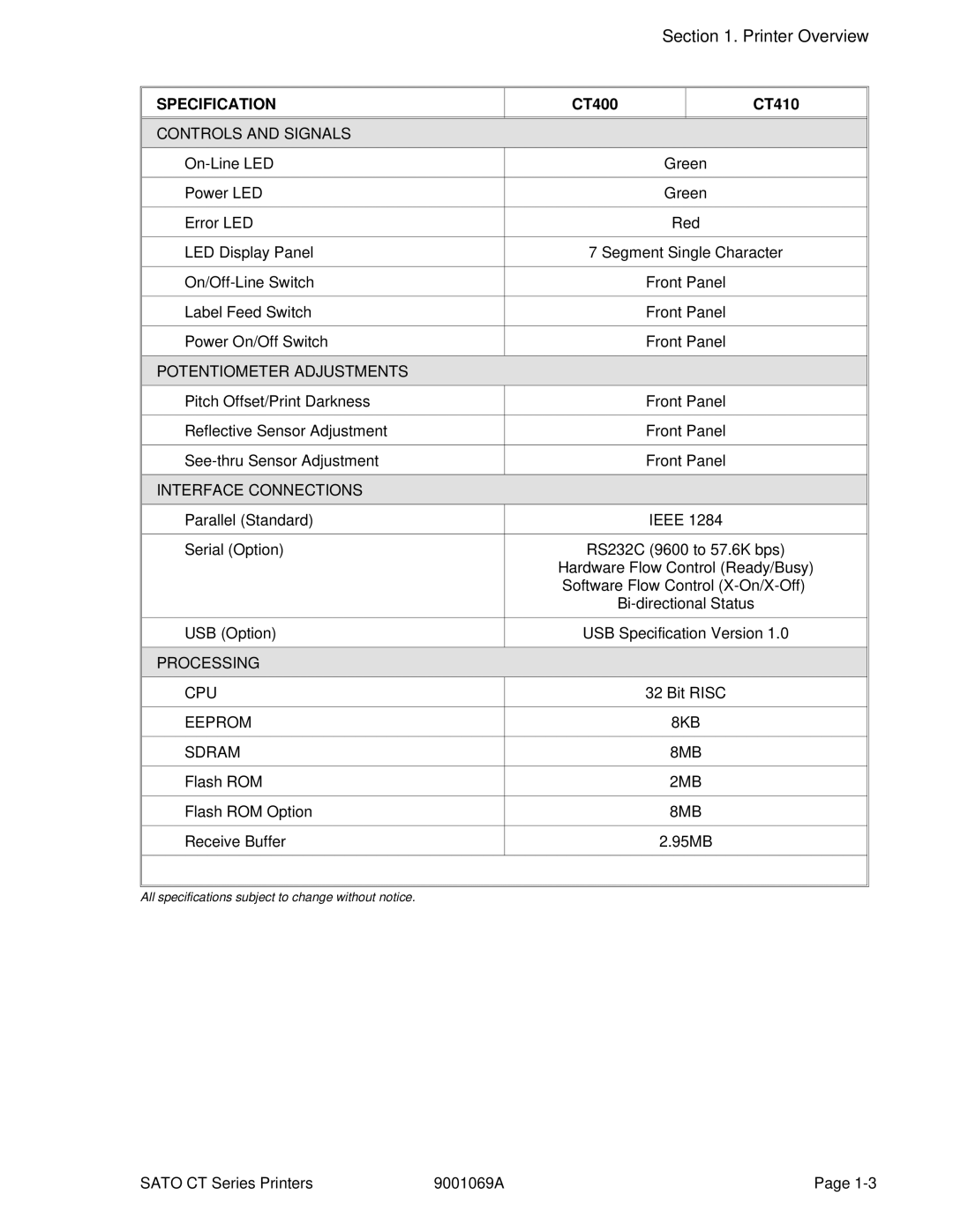 SATO CT400, CT410 manual Processing CPU 