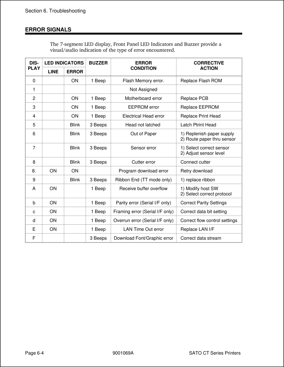 SATO CT400, CT410 manual Error Signals 
