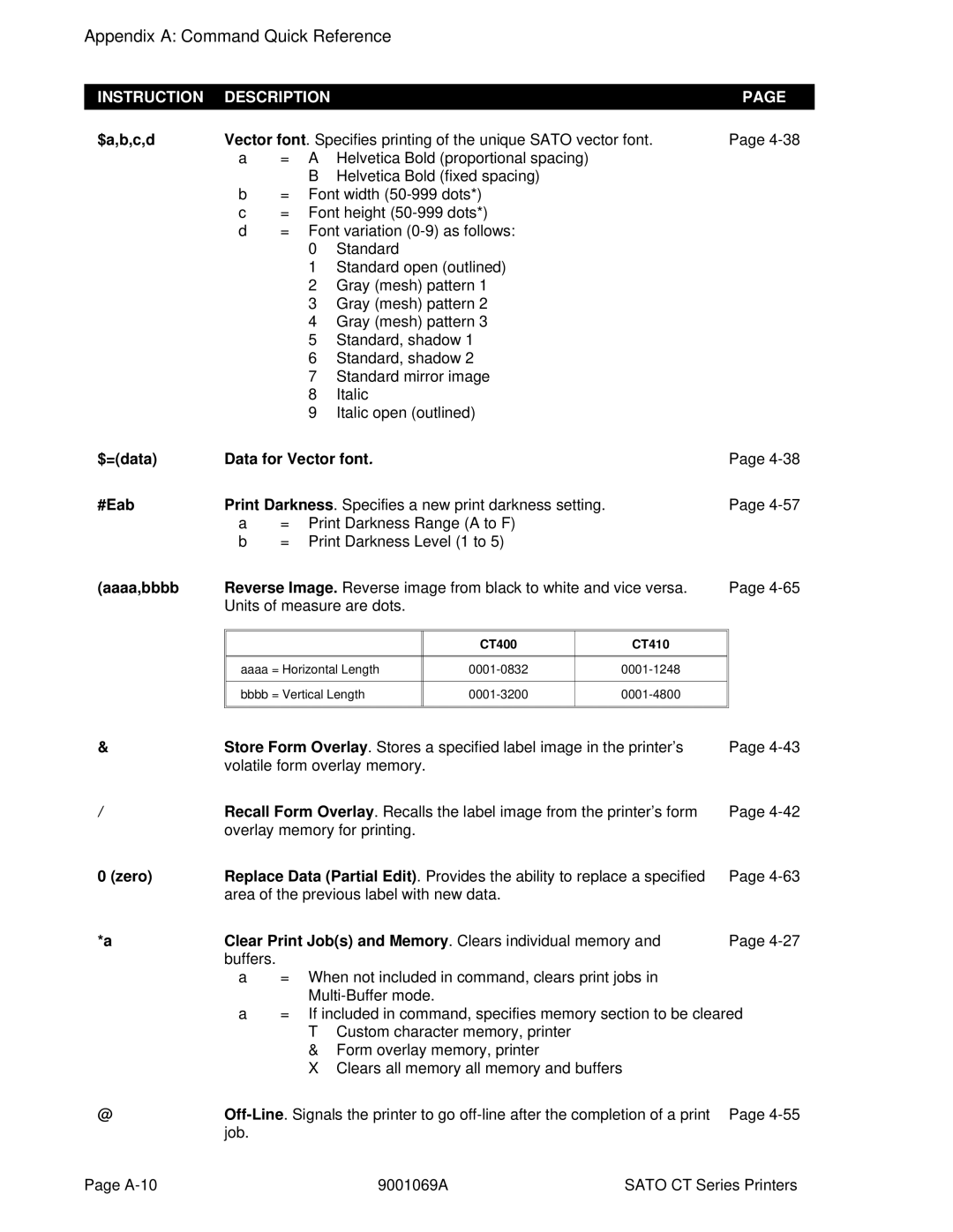 SATO CT400, CT410 manual $a,b,c,d, $=data Data for Vector font #Eab, Aaaa,bbbb, Zero 