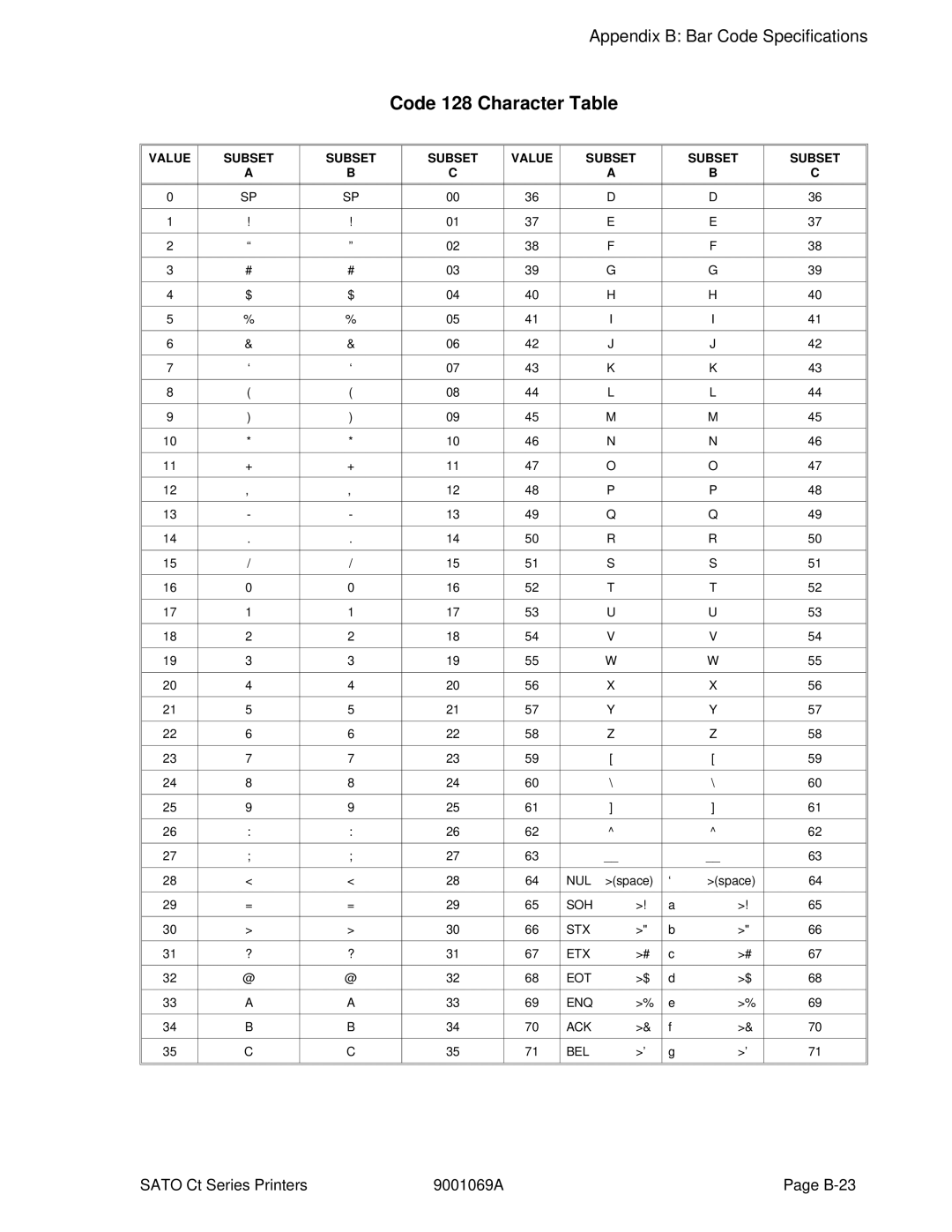 SATO CT410, CT400 manual Code 128 Character Table 