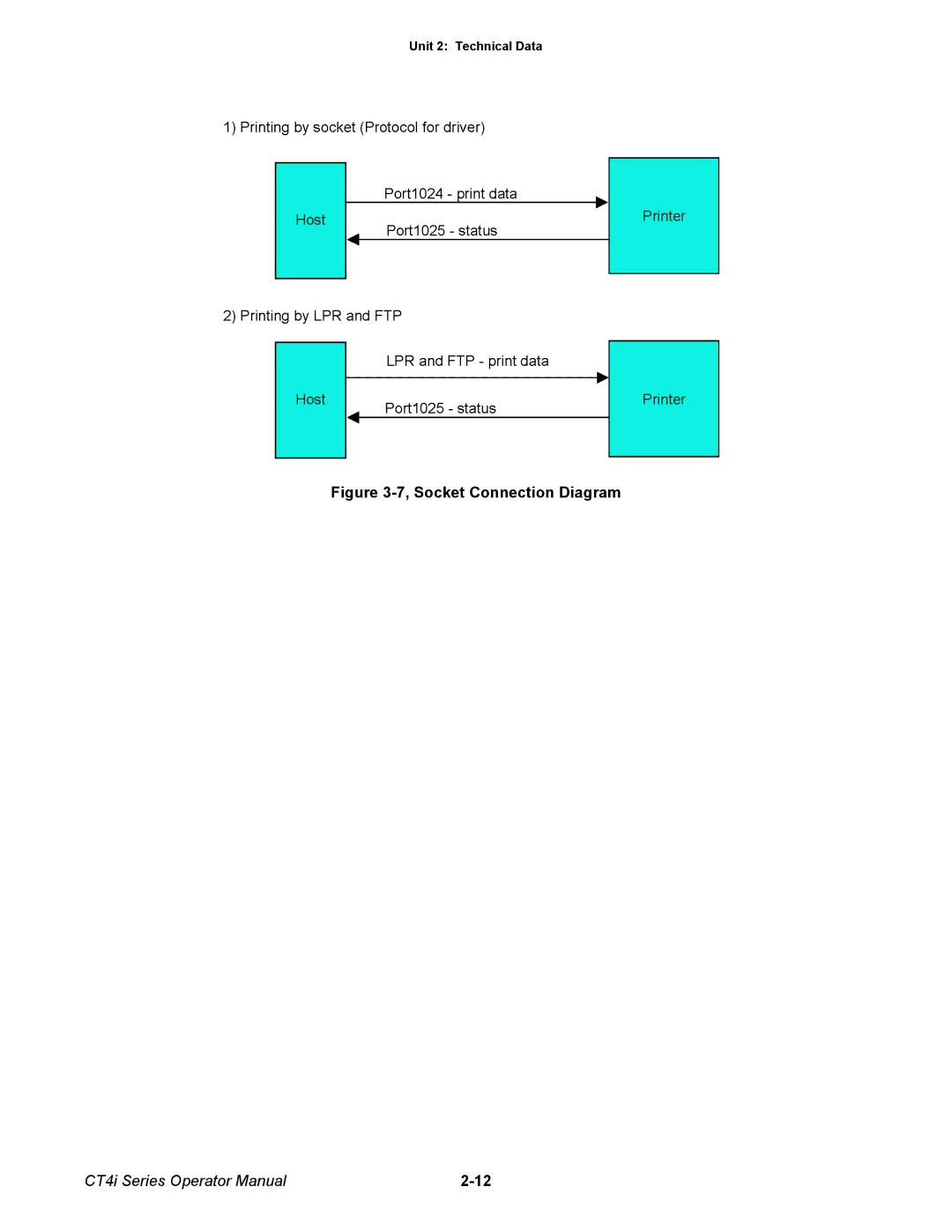 SATO ct4i manual Socket Connection Diagram 