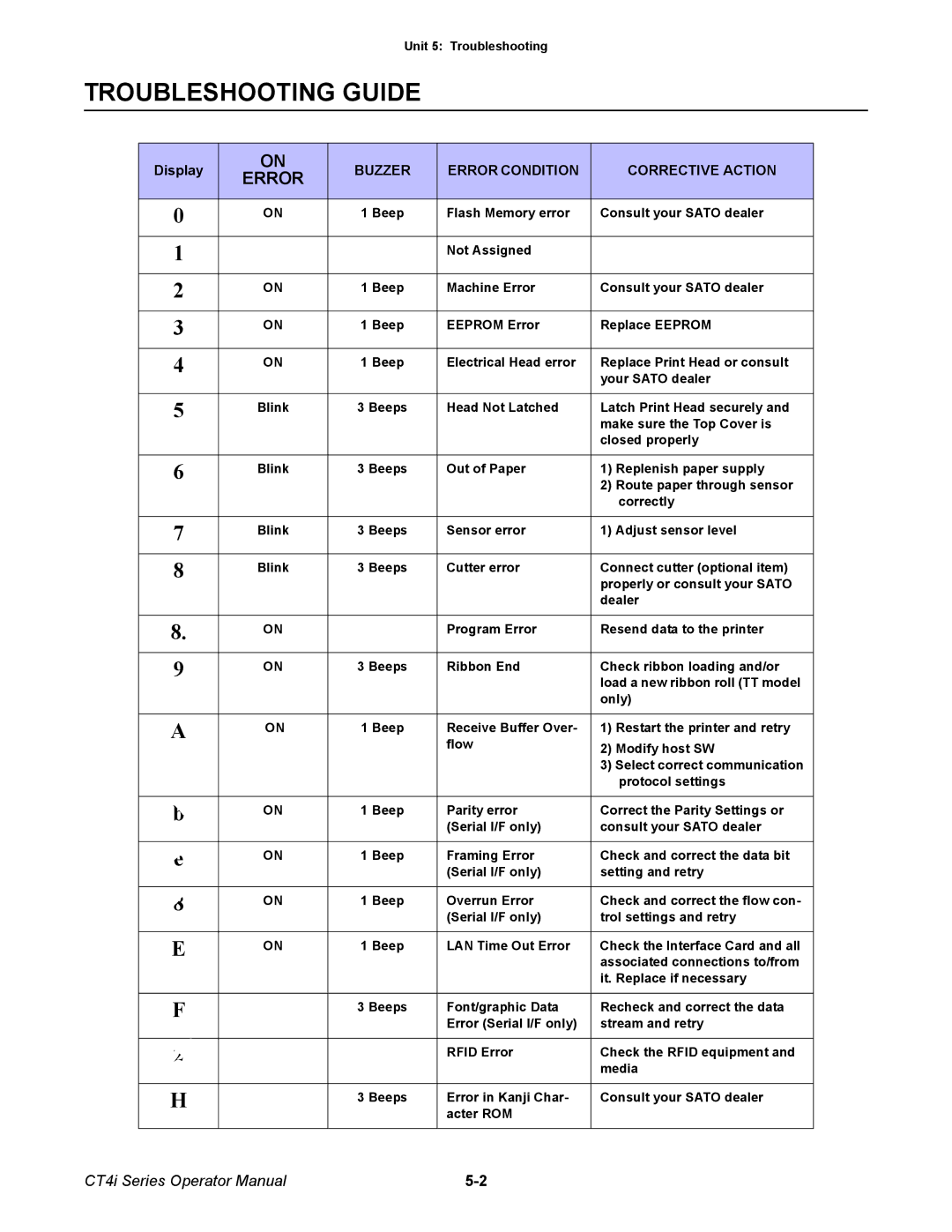 SATO ct4i manual Troubleshooting Guide, Error 