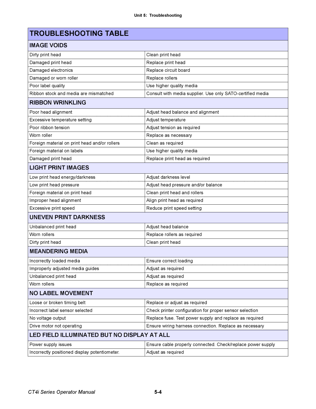 SATO ct4i Image Voids, Ribbon Wrinkling, Light Print Images, Uneven Print Darkness, Meandering Media, No Label Movement 