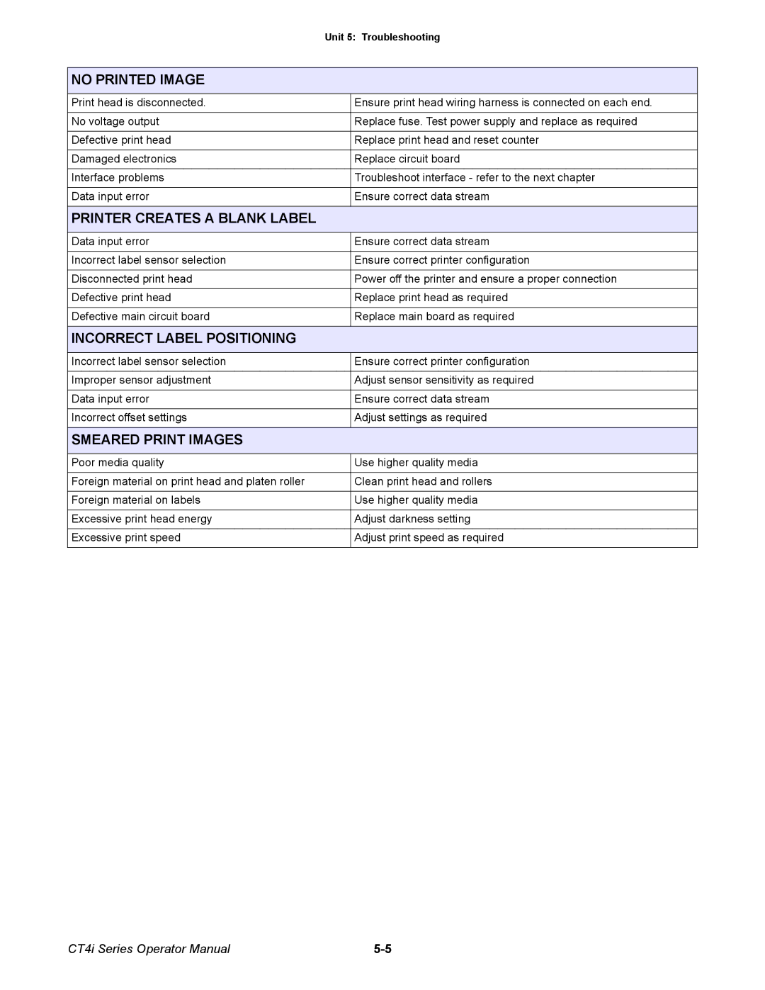 SATO ct4i manual No Printed Image, Printer Creates a Blank Label, Incorrect Label Positioning, Smeared Print Images 