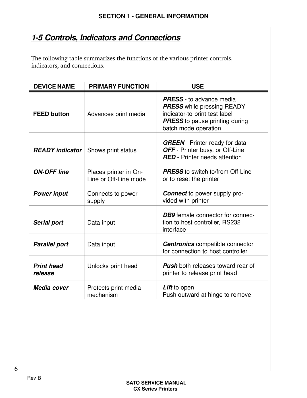 SATO CX200 manual Controls, Indicators and Connections, Device Name Primary Function USE 