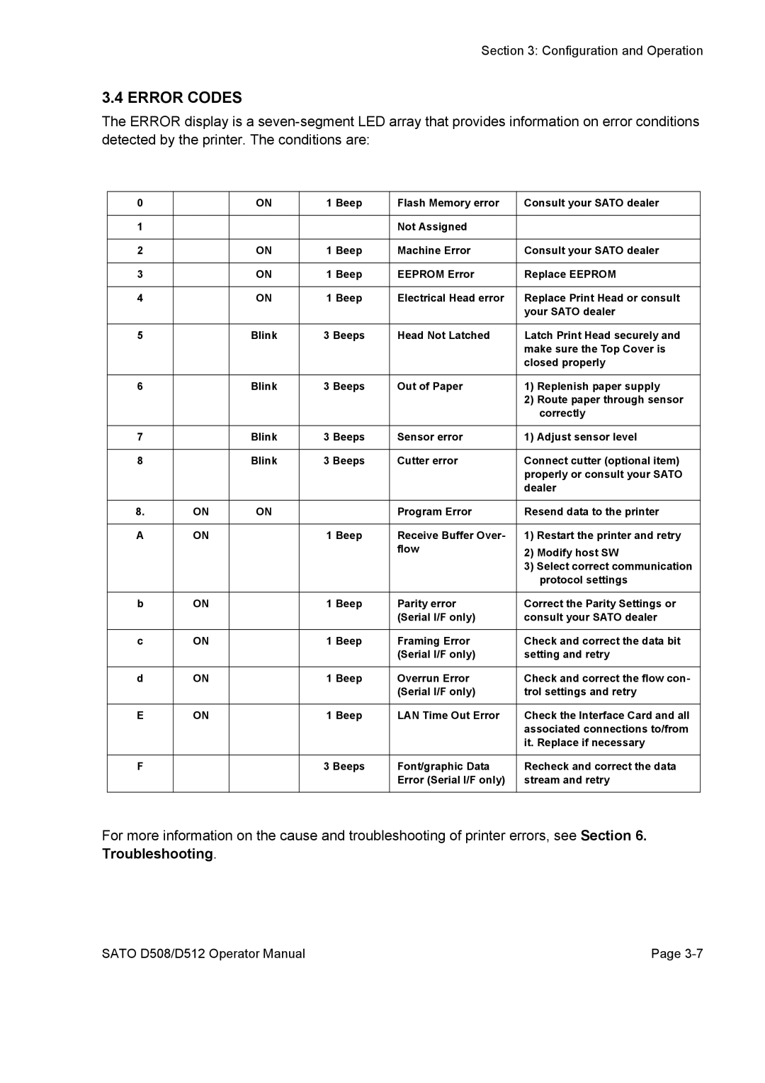 SATO D508, D512 service manual Error Codes 