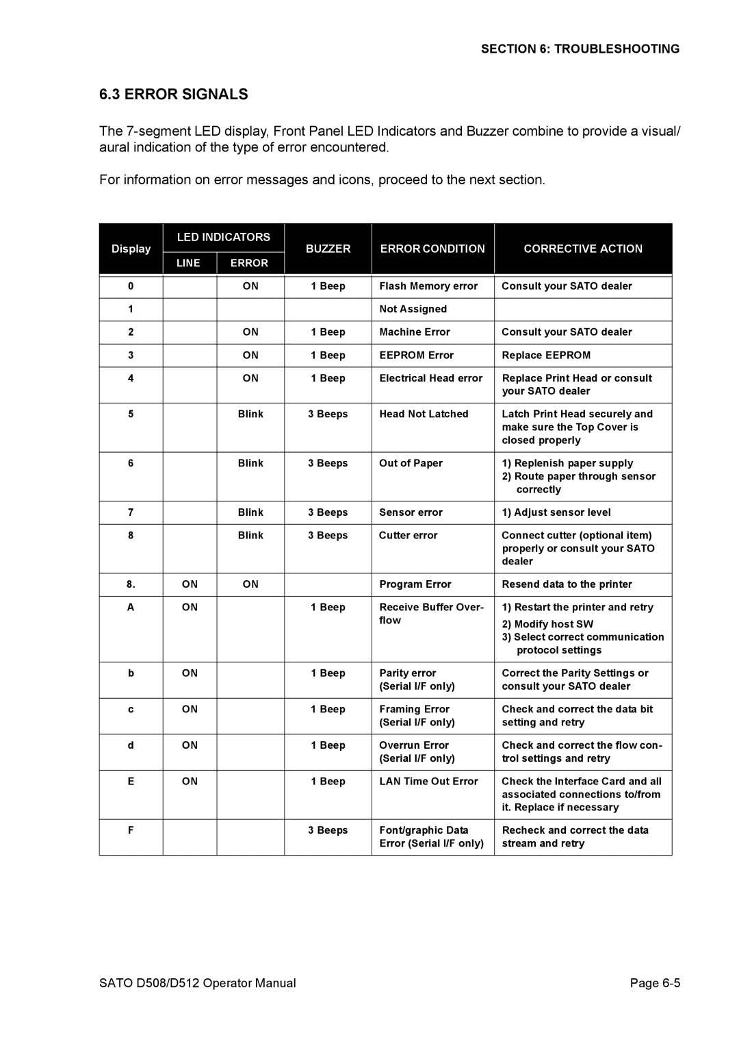 SATO D508, D512 service manual Error Signals, LED Indicators Buzzer Error Condition Corrective Action 