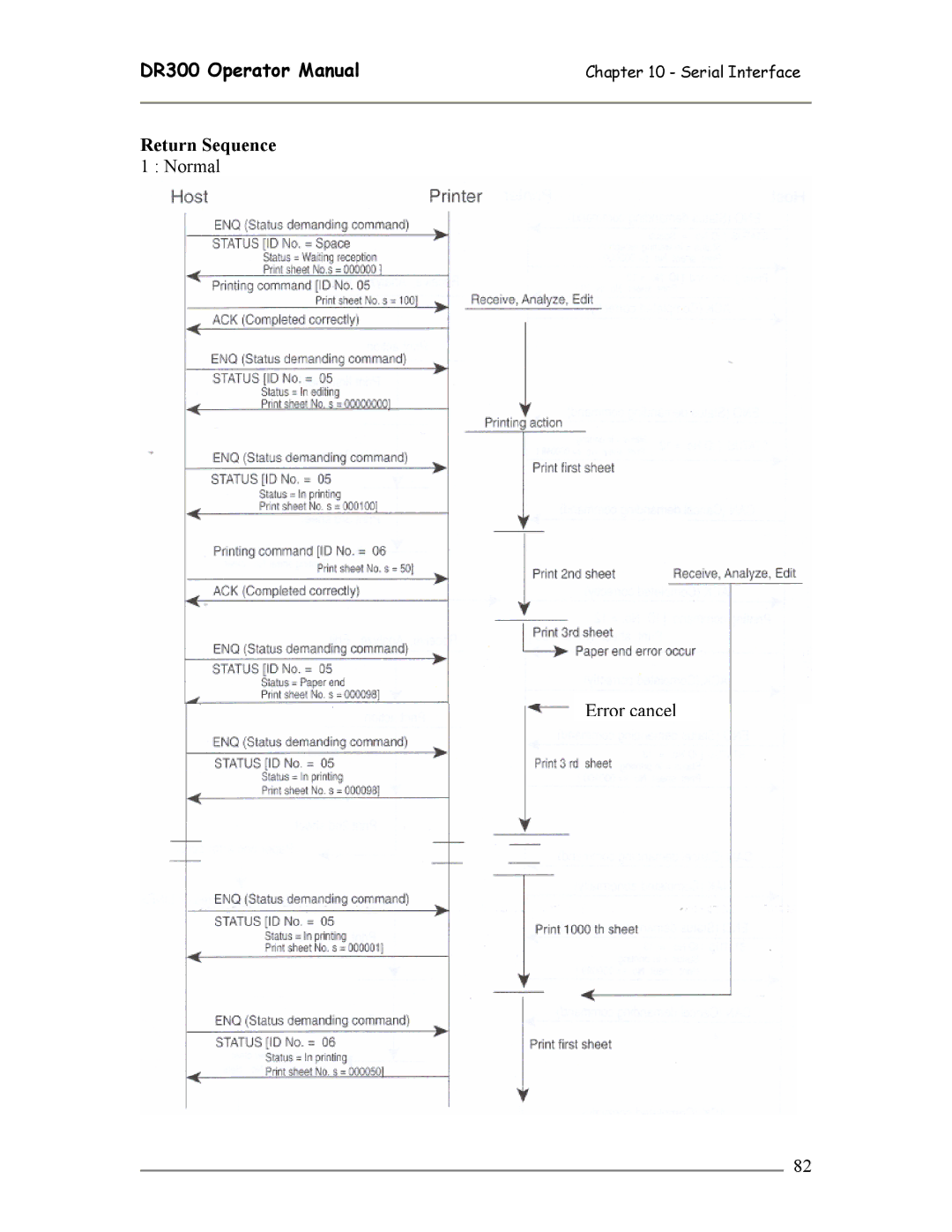 SATO DR300 manual Return Sequence 