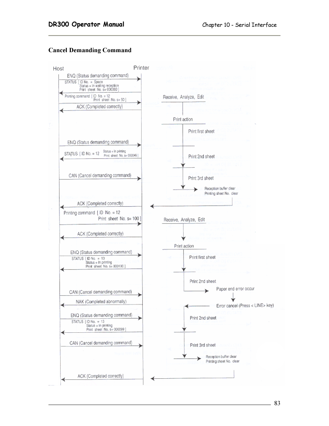 SATO DR300 manual Cancel Demanding Command 