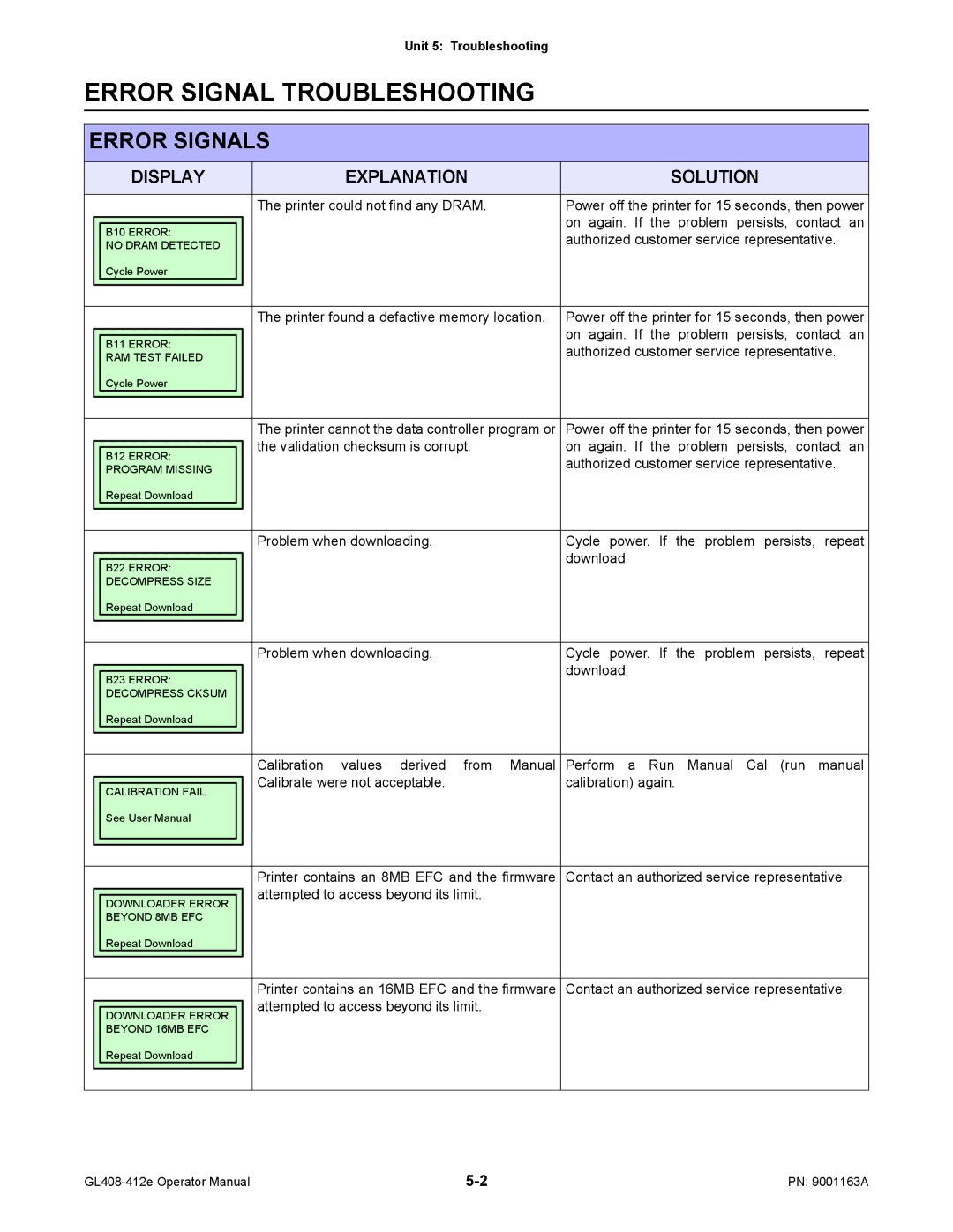 SATO GL408/412E manual Error Signal Troubleshooting, Display Explanation Solution 