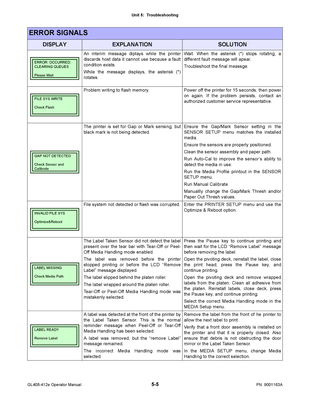 SATO GL408/412E manual Different fault message will apear, Condition exists Troubleshoot the final meassge, Setup menu 