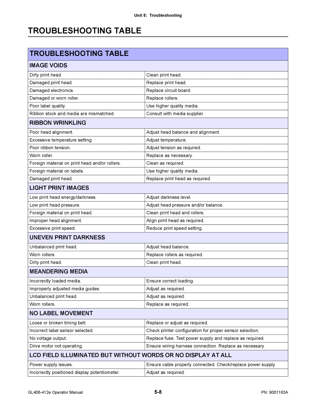 SATO GL408/412E manual Troubleshooting Table 