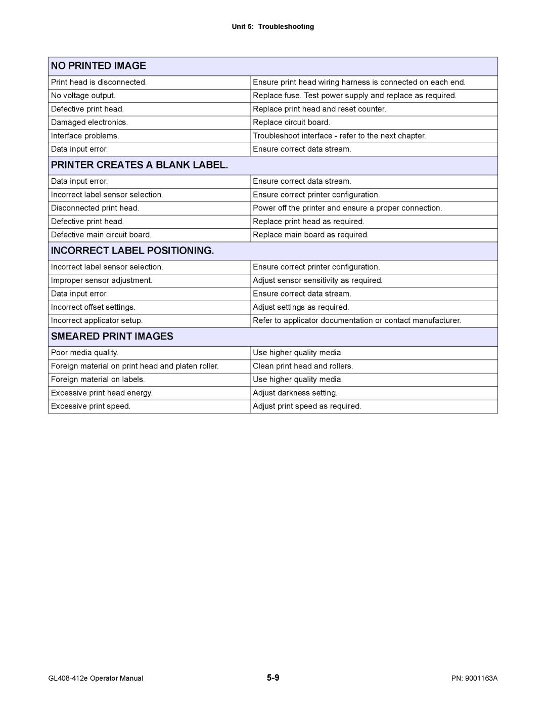 SATO GL408/412E manual No Printed Image, Printer Creates a Blank Label, Incorrect Label Positioning, Smeared Print Images 