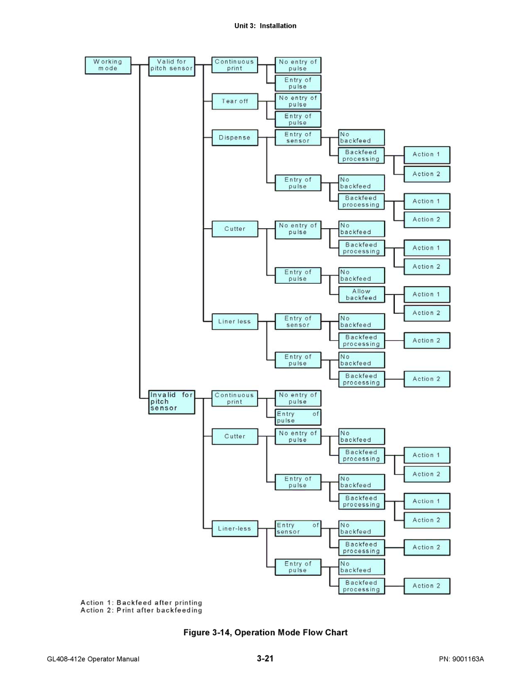 SATO GL408/412E manual 14, Operation Mode Flow Chart 