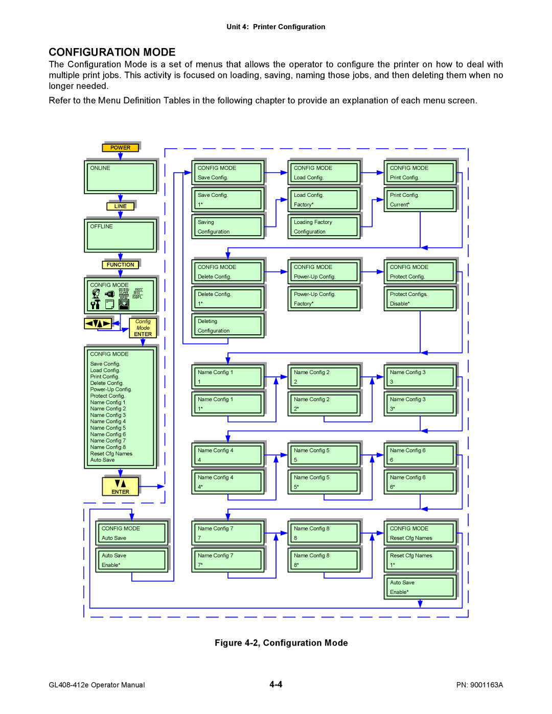 SATO GL408/412E manual Configuration Mode, Line 