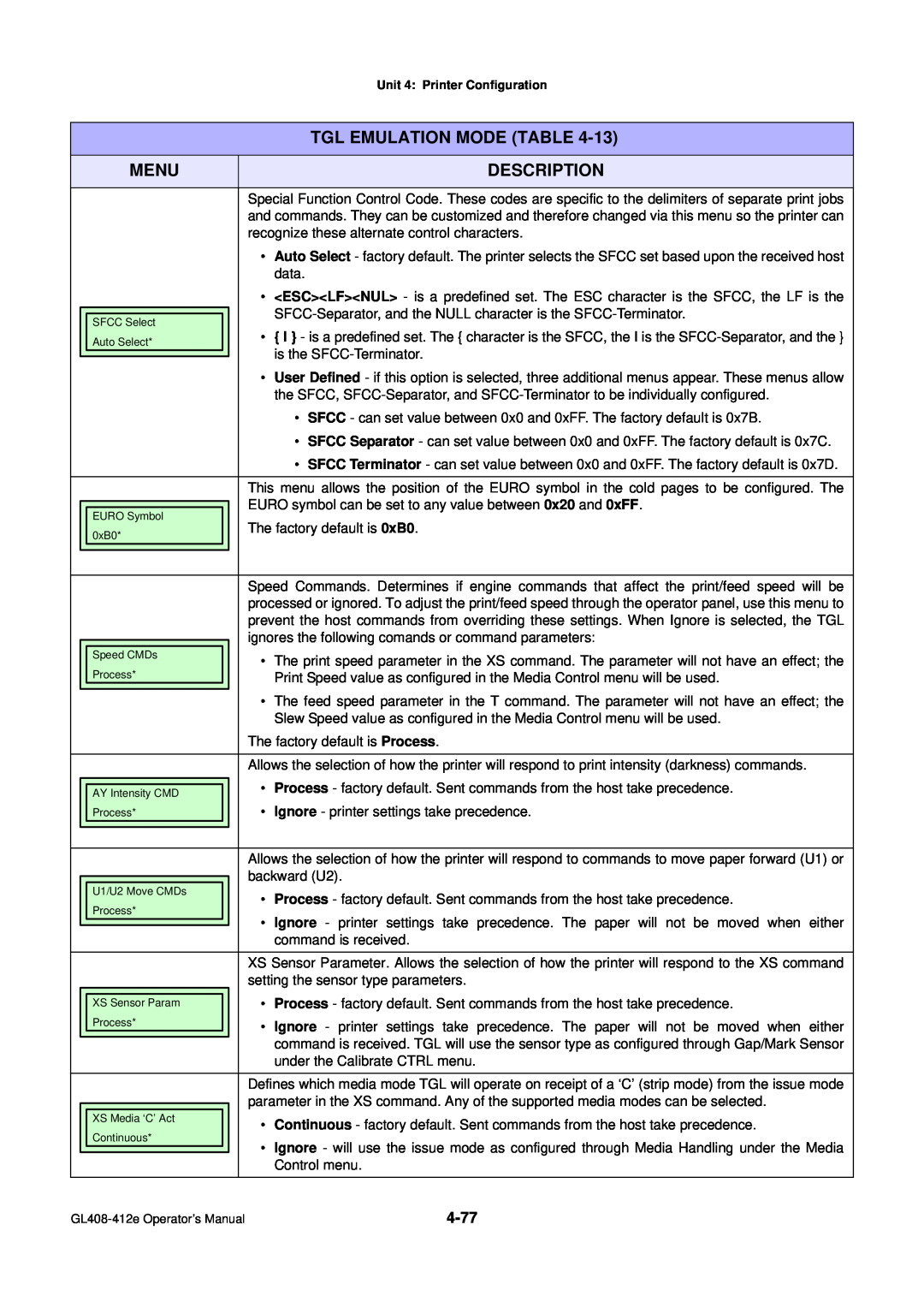 SATO GL4XXE manual Tgl Emulation Mode Table, Menu, Description 