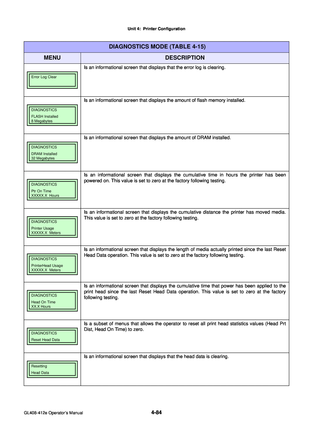 SATO GL4XXE manual Diagnostics Mode Table, Menu, Description 
