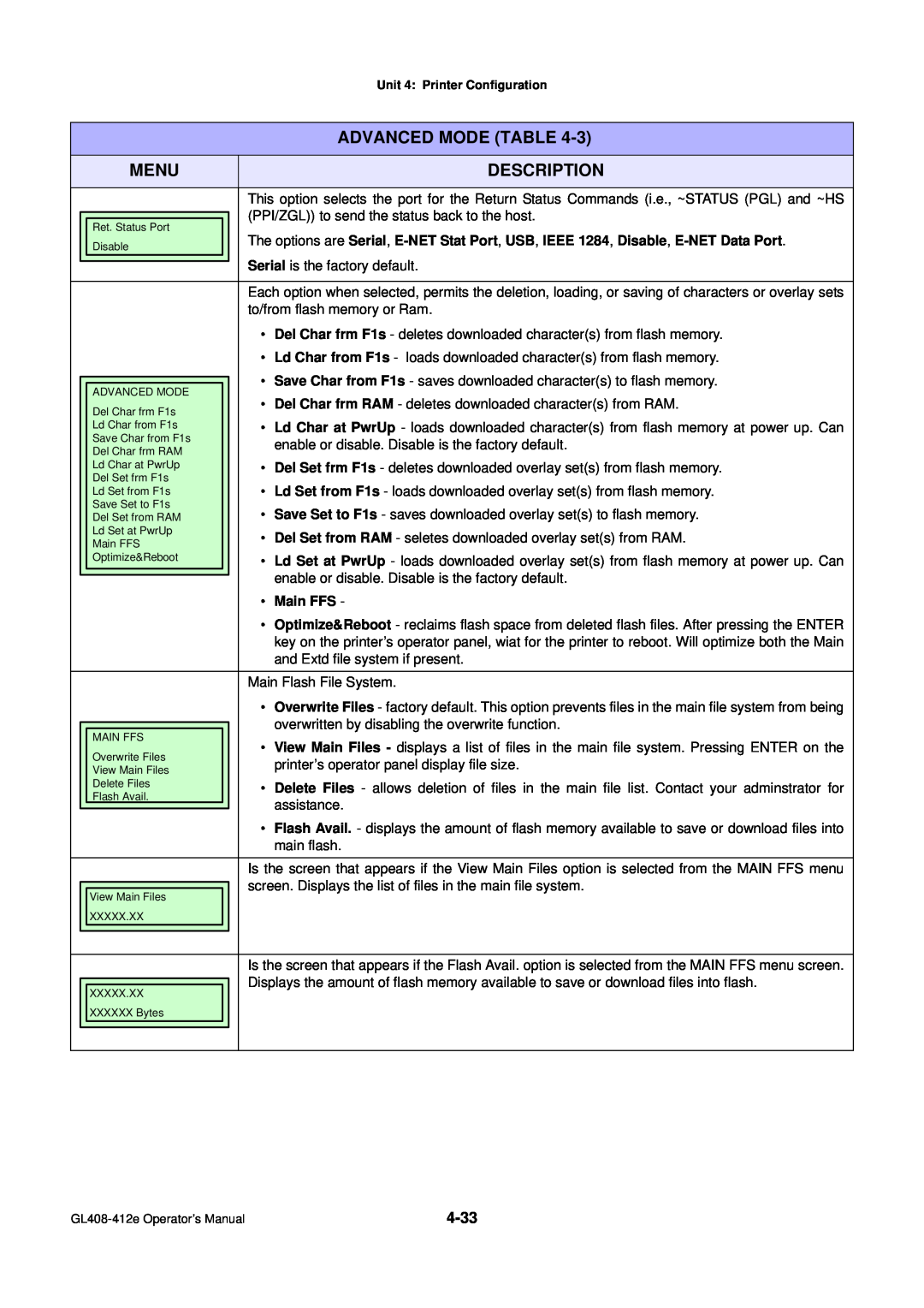 SATO GL4XXE manual Advanced Mode Table, Menu, Description, Main FFS 