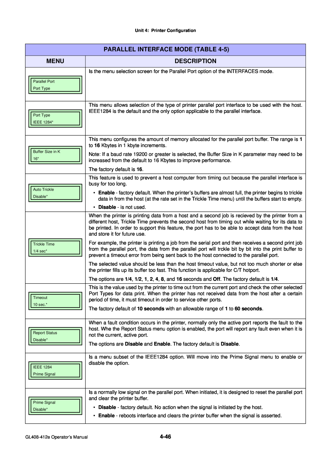 SATO GL4XXE manual Menu, Description, Parallel Interface Mode Table 