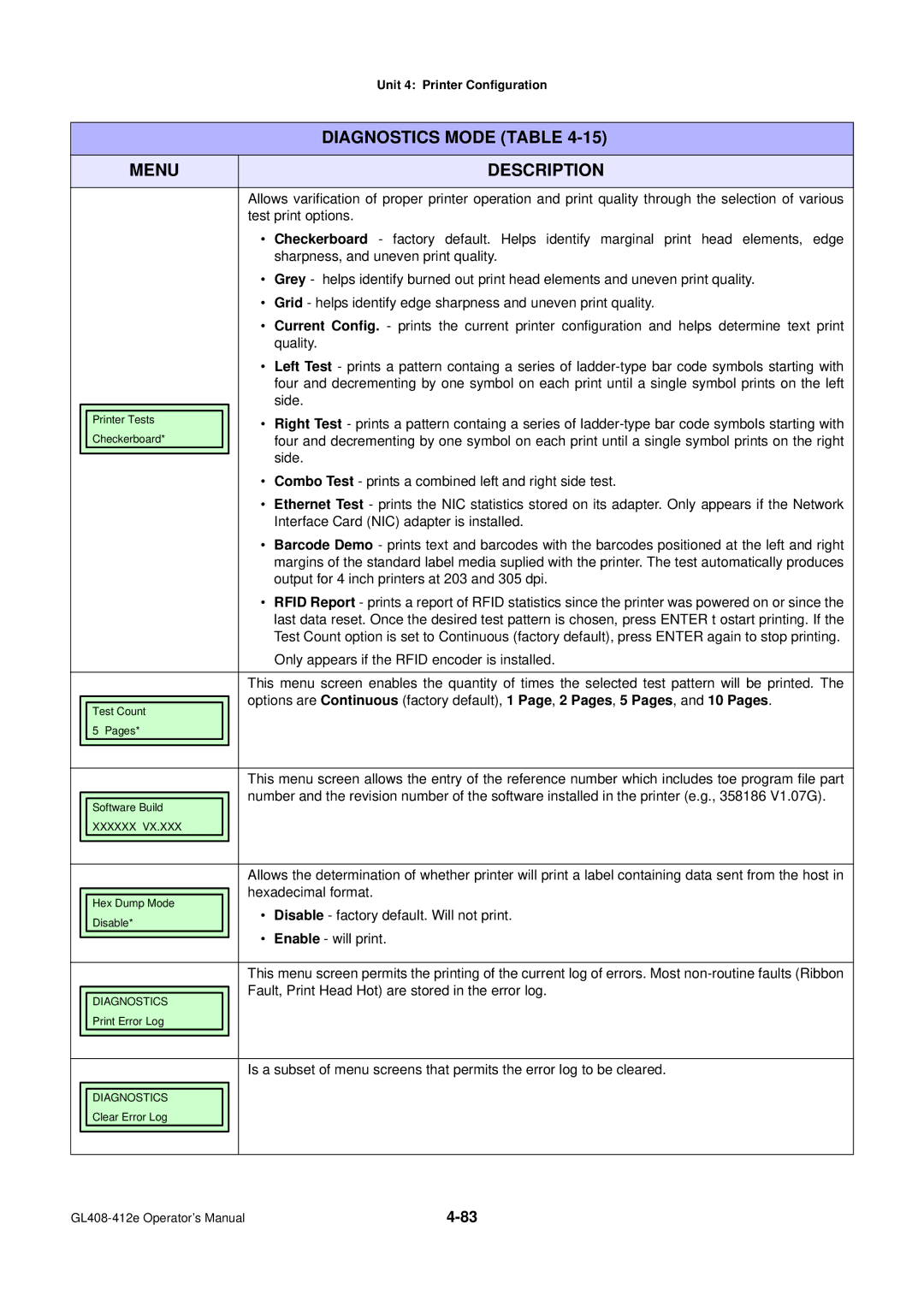 SATO GL4XXE manual Diagnostics Mode Table Menu 