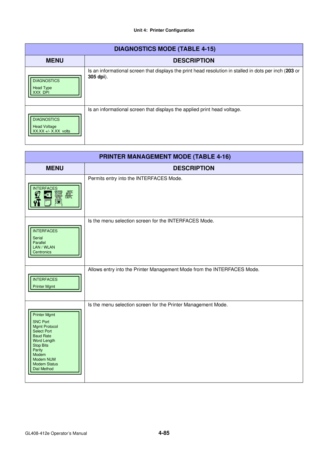 SATO GL4XXE manual Printer Management Mode Table, Is the menu selection screen for the Printer Management Mode 