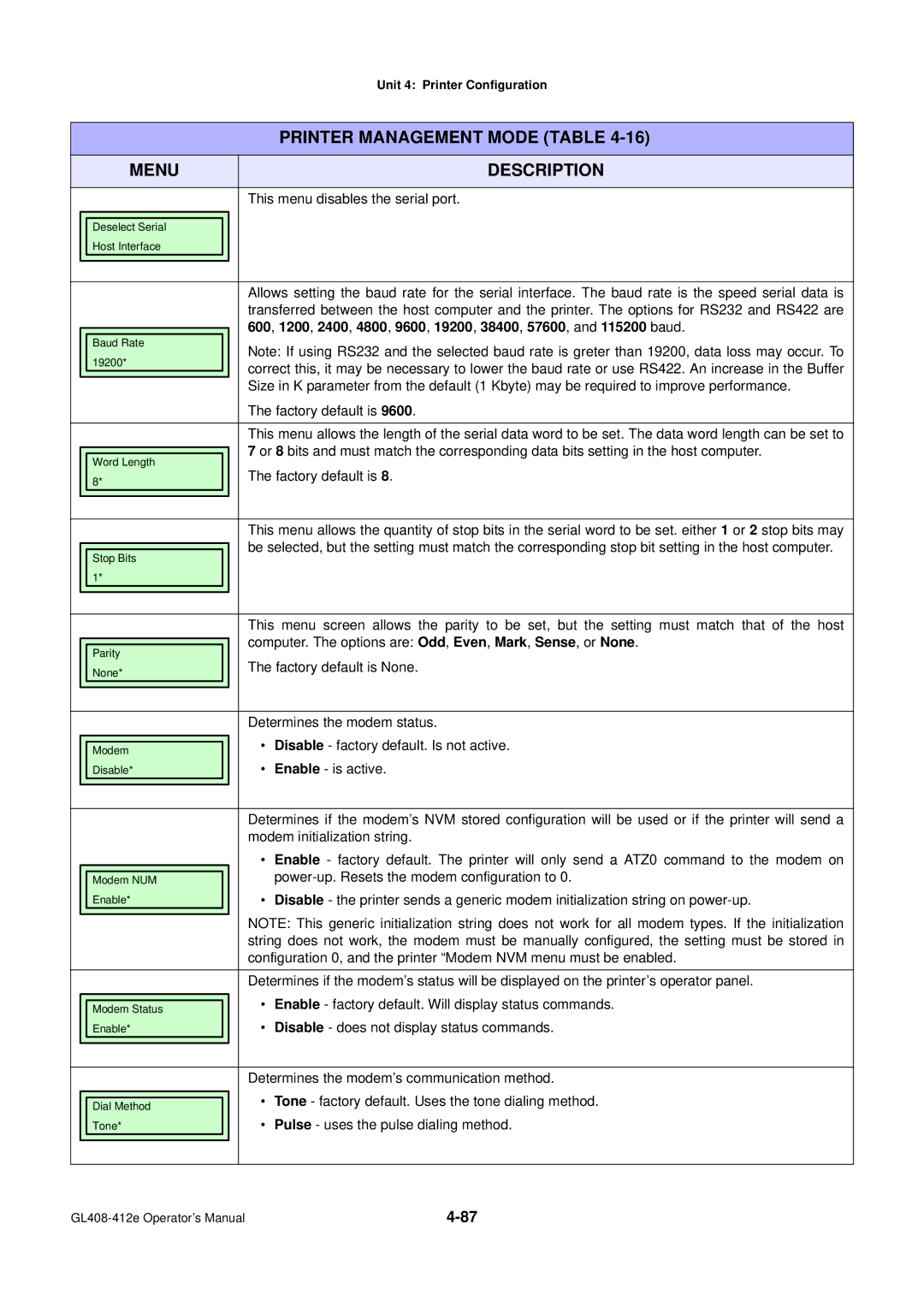 SATO GL4XXE manual This menu disables the serial port, Determines the modem status, Disable factory default. Is not active 