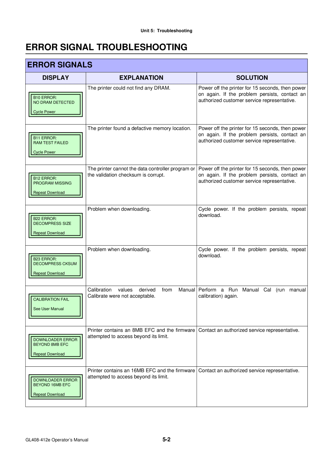 SATO GL4XXE manual Error Signal Troubleshooting, Display Explanation Solution 