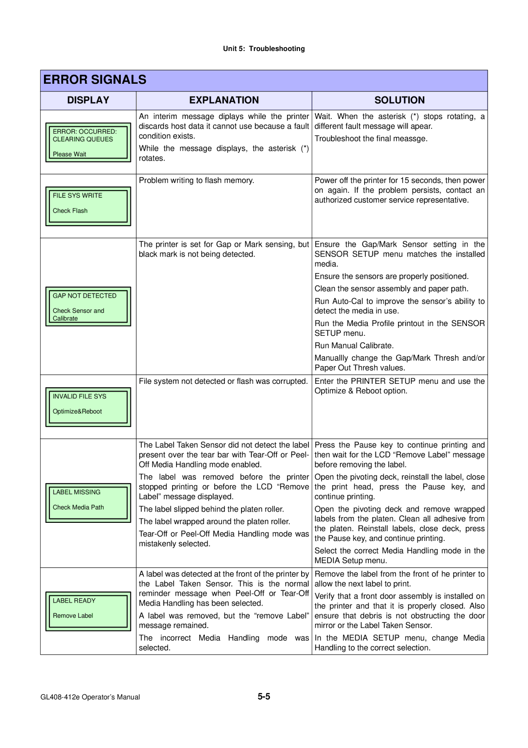 SATO GL4XXE Different fault message will apear, Condition exists Troubleshoot the final meassge, Detect the media in use 