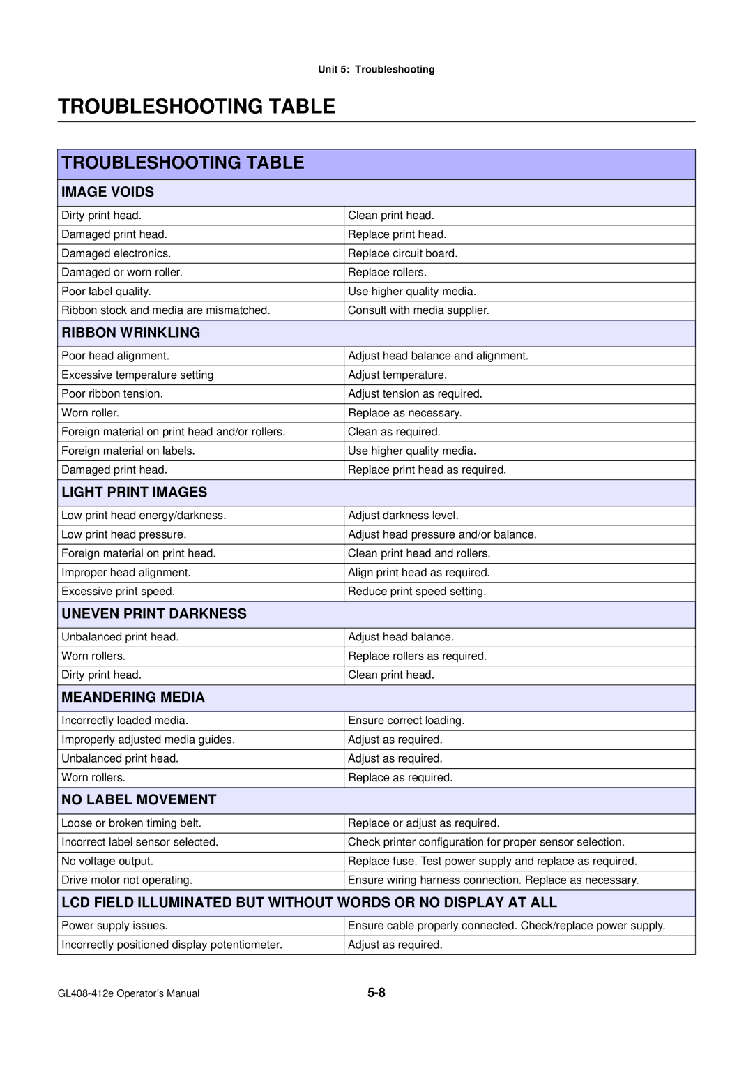 SATO GL4XXE manual Troubleshooting Table 