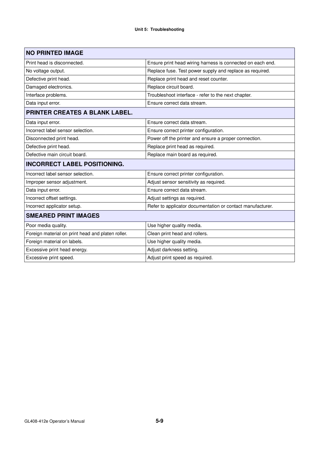 SATO GL4XXE manual No Printed Image, Printer Creates a Blank Label, Incorrect Label Positioning, Smeared Print Images 