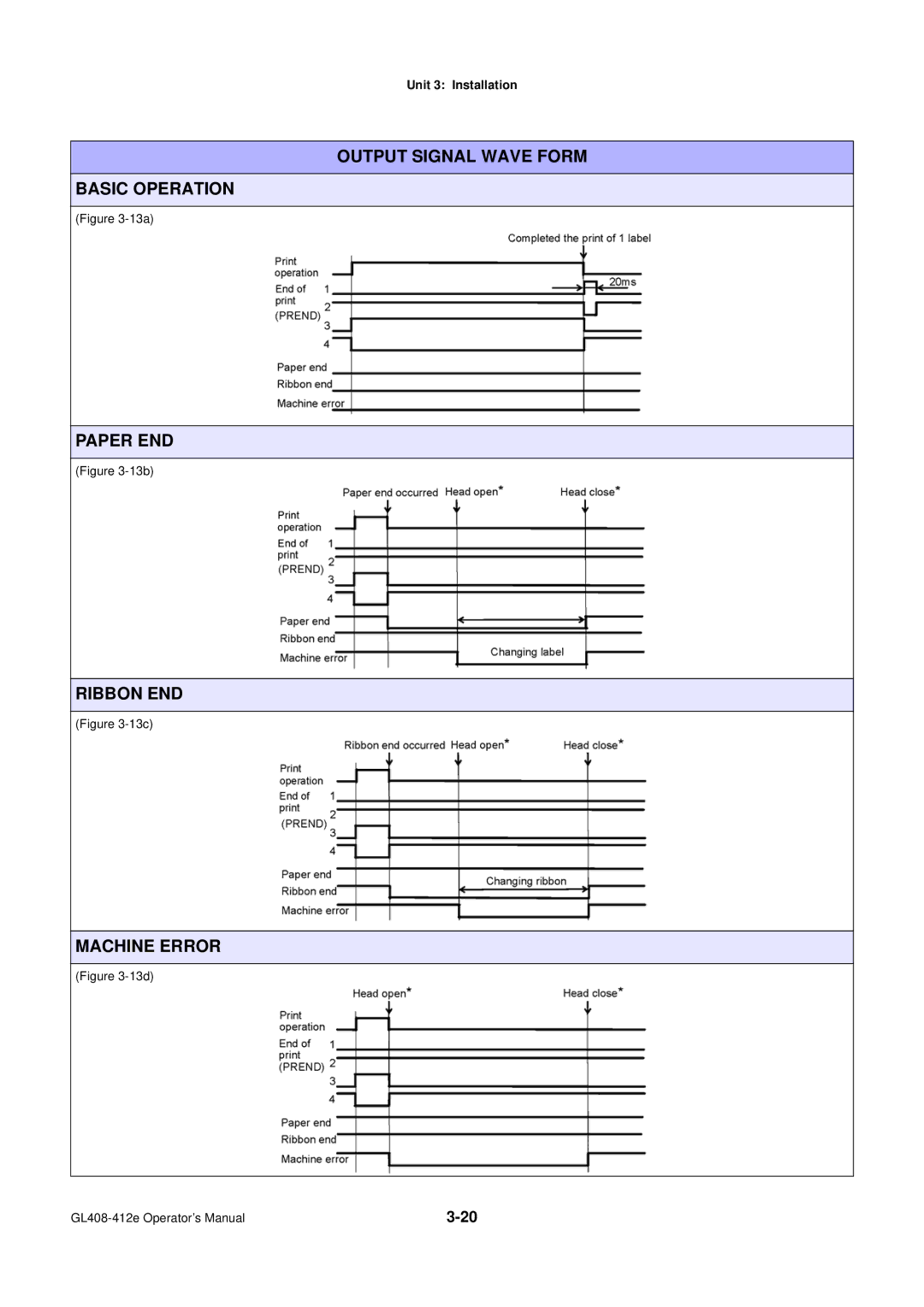 SATO GL4XXE manual Output Signal Wave Form Basic Operation, Paper END, Ribbon END, Machine Error 