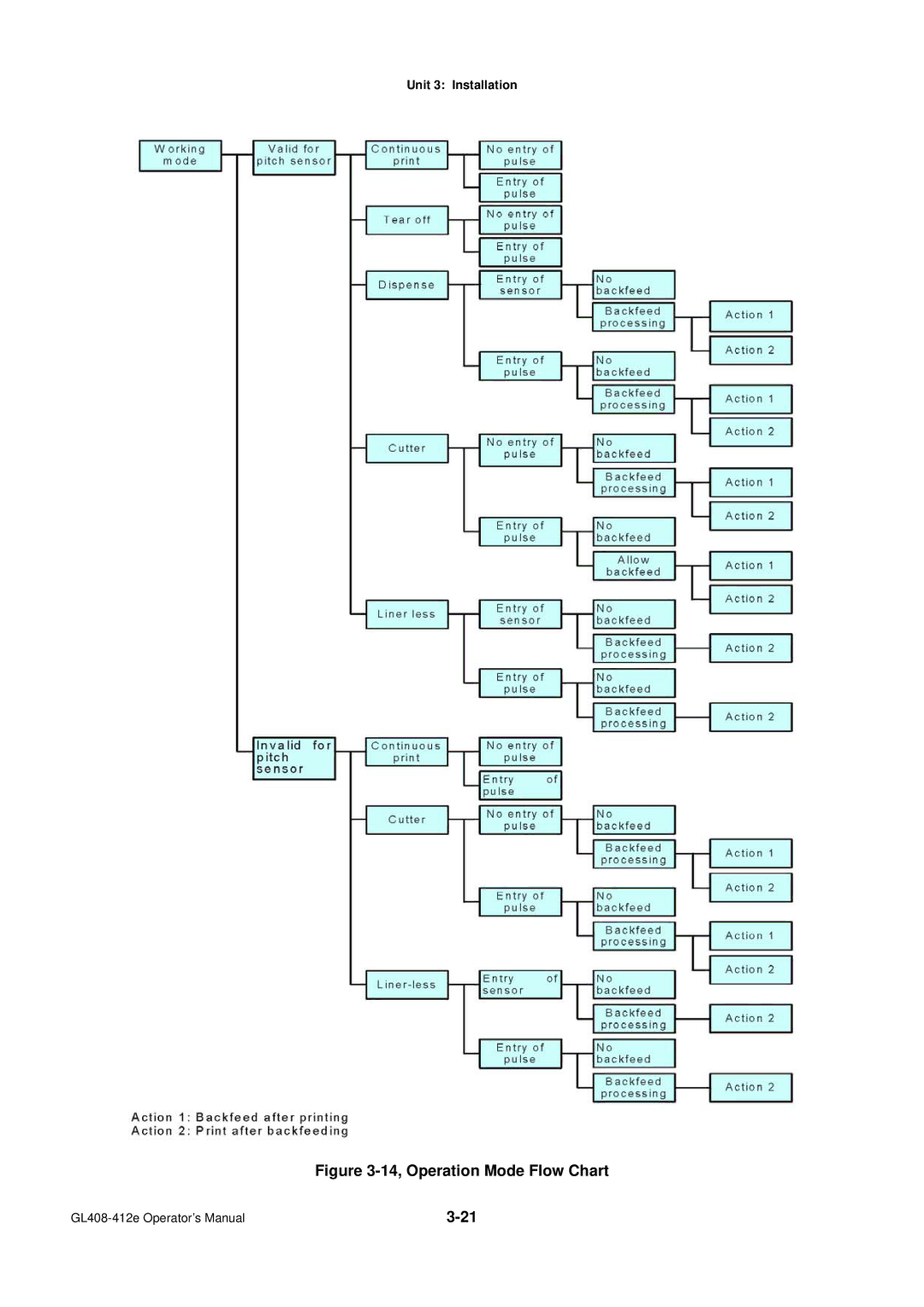 SATO GL4XXE manual 14, Operation Mode Flow Chart 