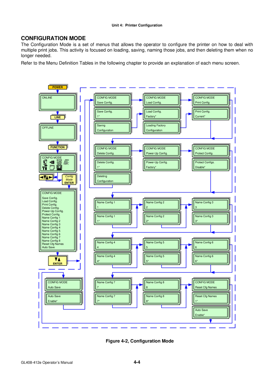 SATO GL4XXE manual Configuration Mode, Line 