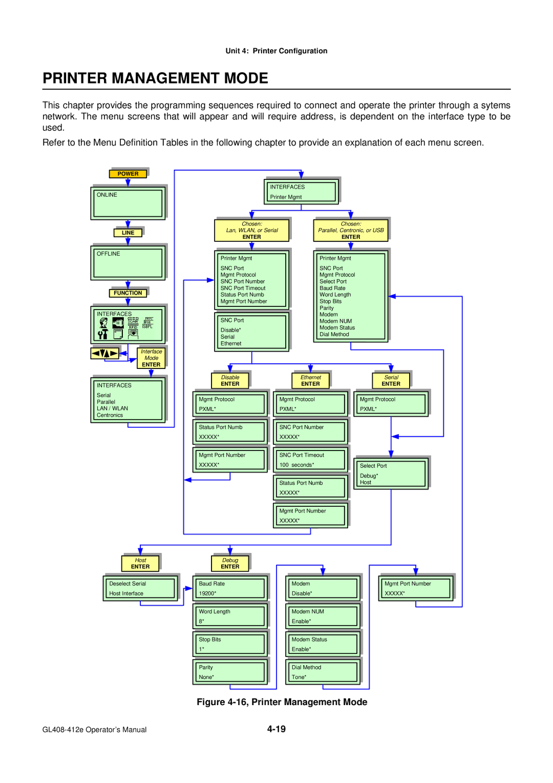 SATO GL4XXE manual 16, Printer Management Mode 