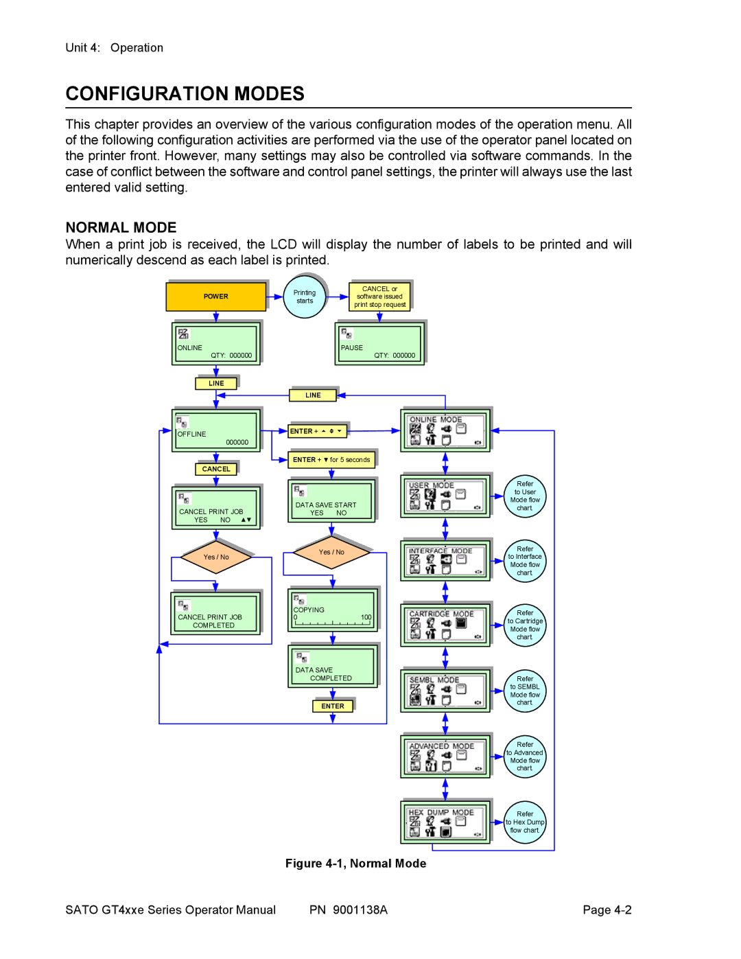 SATO GT 424e, GT408, GT 410 manual Configuration Modes, Normal Mode 