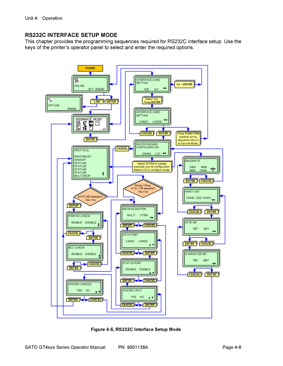 SATO GT408, GT 424e, GT 410 manual RS232C Interface Setup Mode 