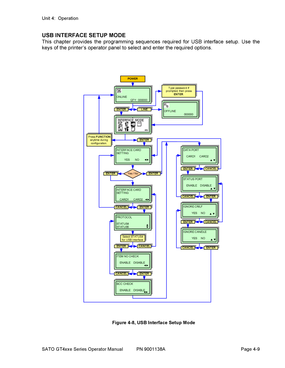 SATO GT408, GT 424e, GT 410 manual USB Interface Setup Mode 