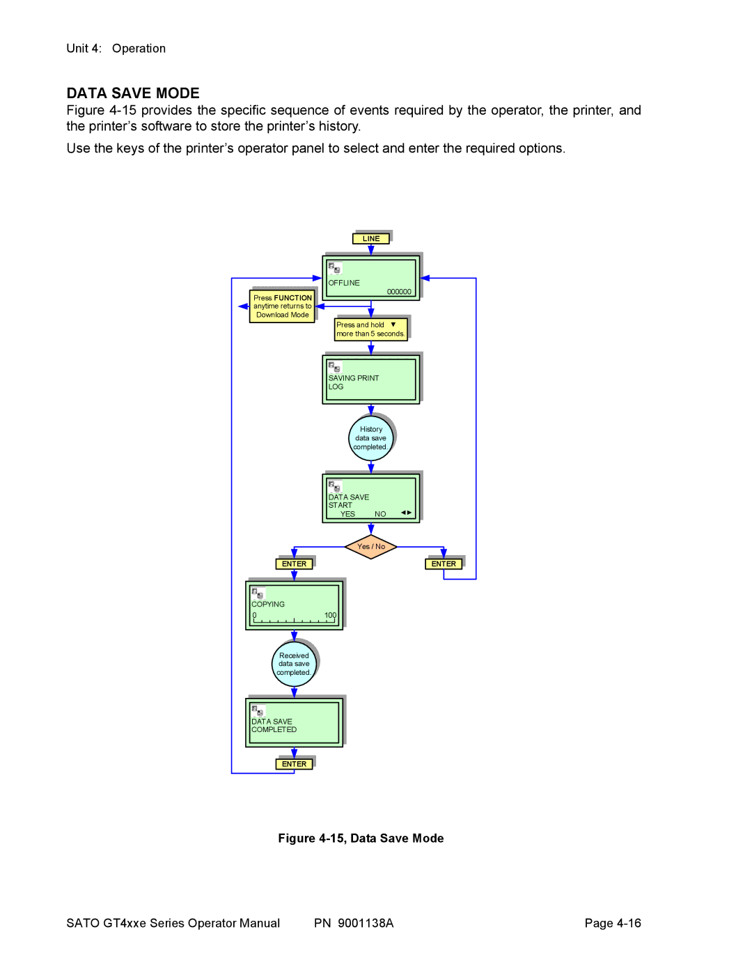 SATO GT 410, GT 424e, GT408 manual 15, Data Save Mode 