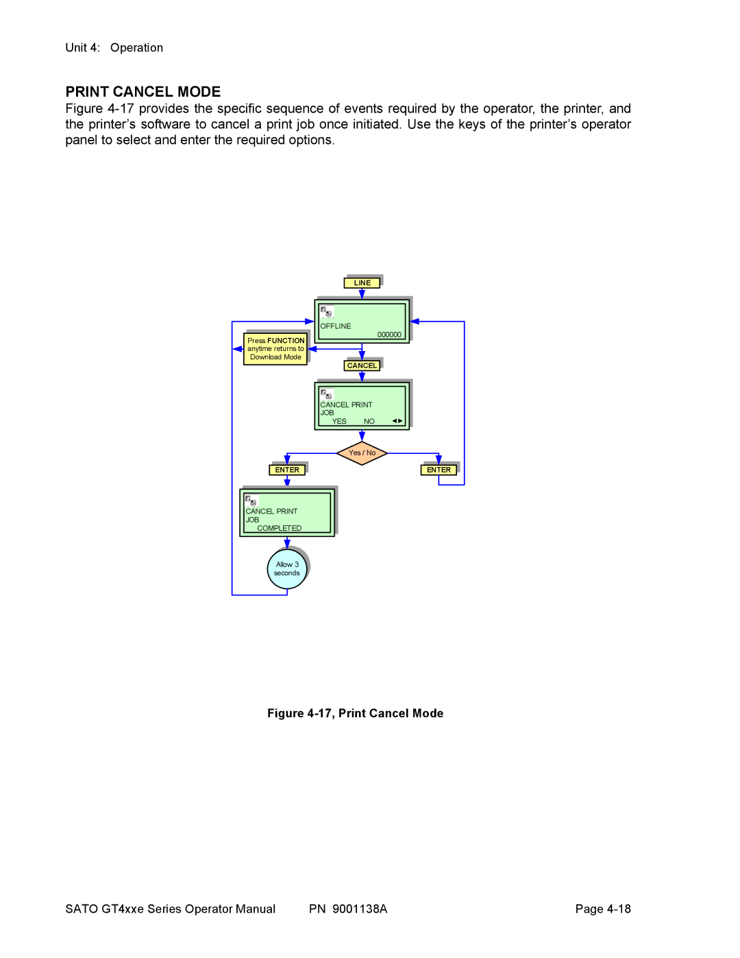 SATO GT408, GT 424e, GT 410 manual 17, Print Cancel Mode 