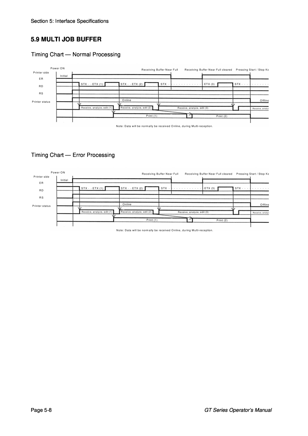 SATO GT424 manual Multi Job Buffer, Timing Chart - Normal Processing, Timing Chart - Error Processing 