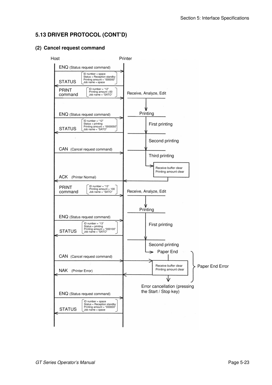 SATO GT424 manual Status 