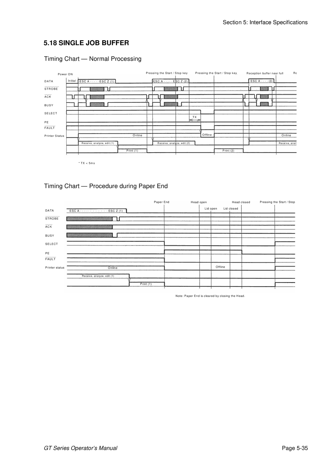 SATO GT424 manual Single JOB Buffer, Timing Chart Procedure during Paper End 