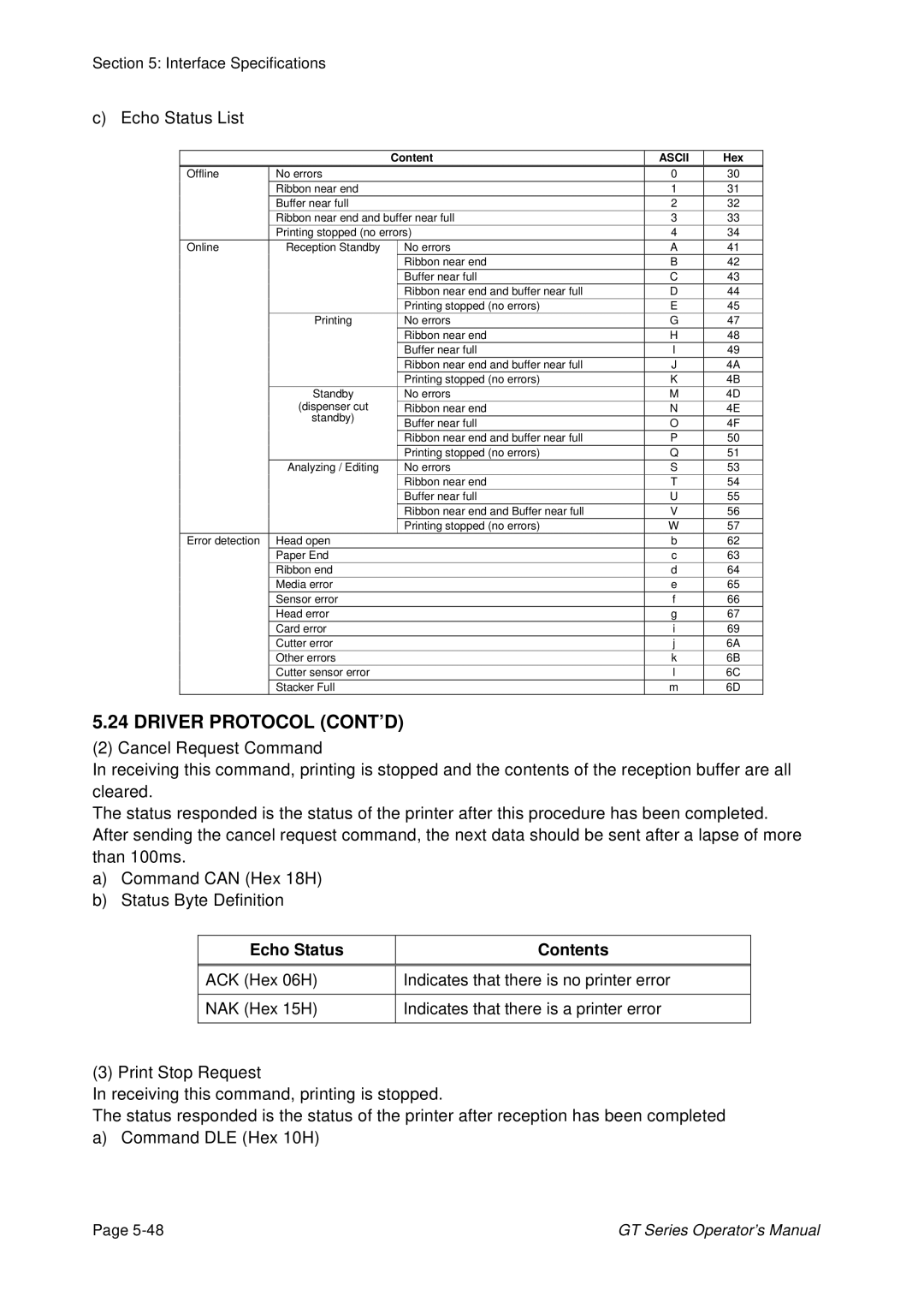 SATO GT424 manual Echo Status List, Hex 