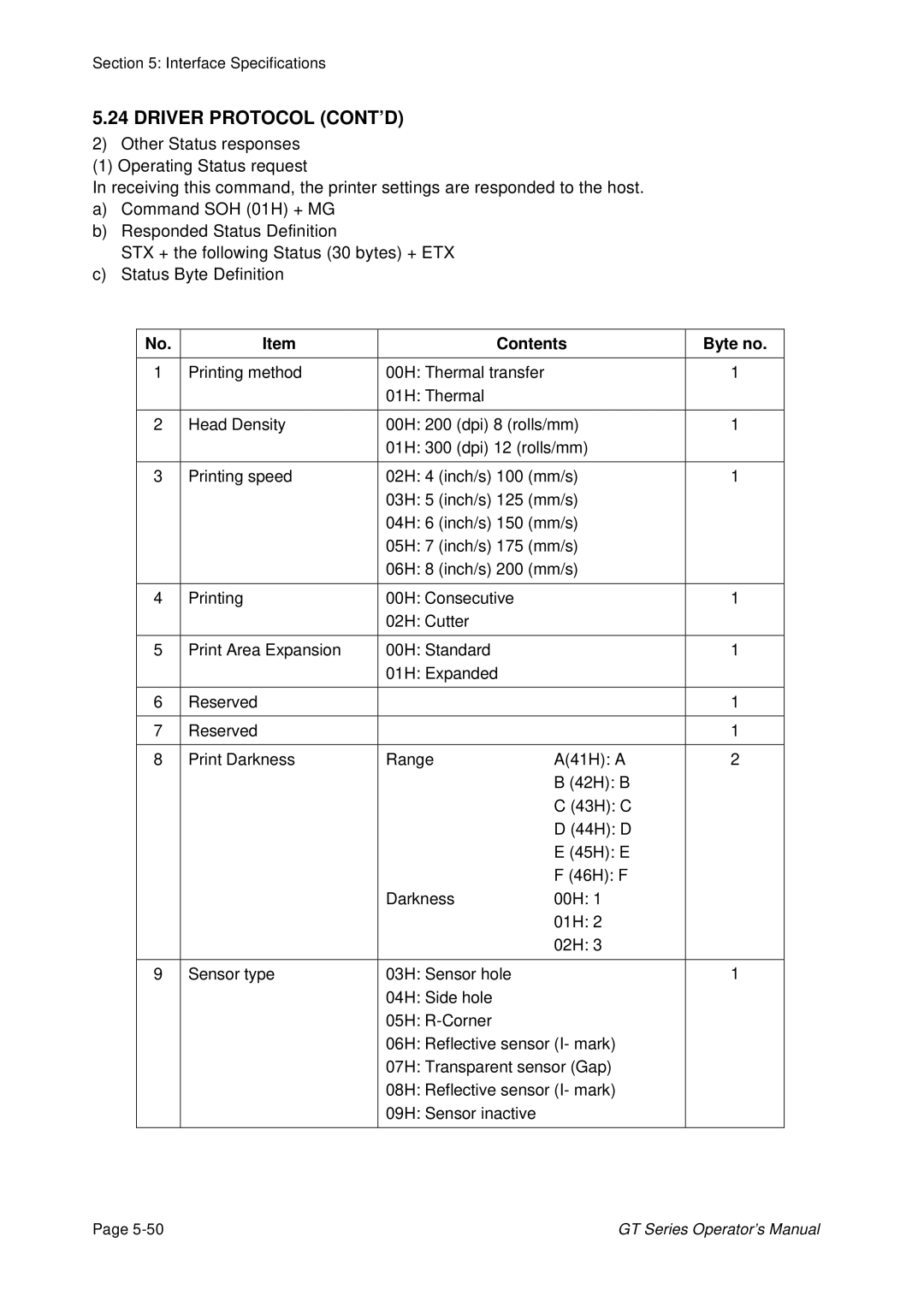 SATO GT424 manual Contents Byte no 