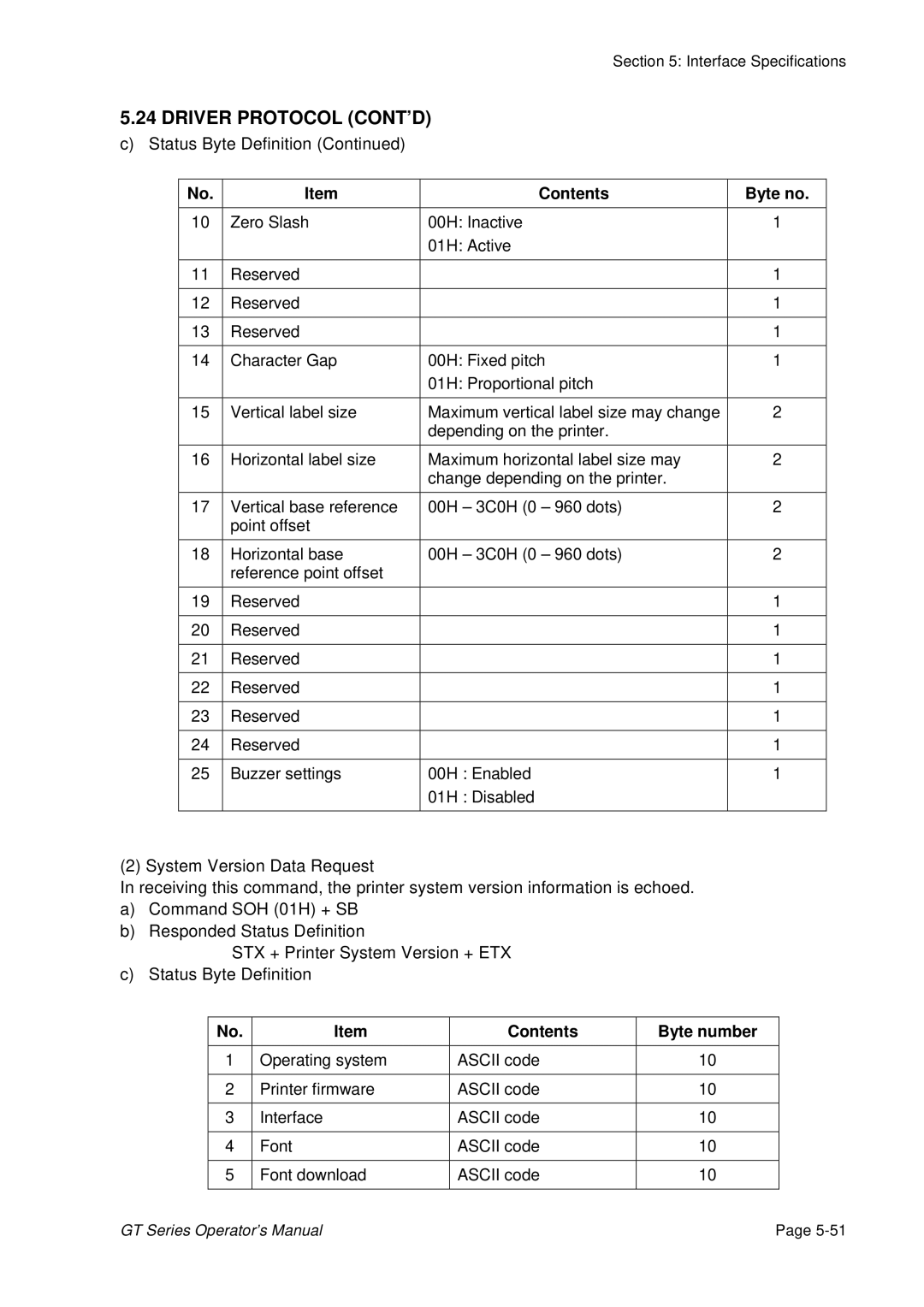 SATO GT424 manual Contents Byte number 