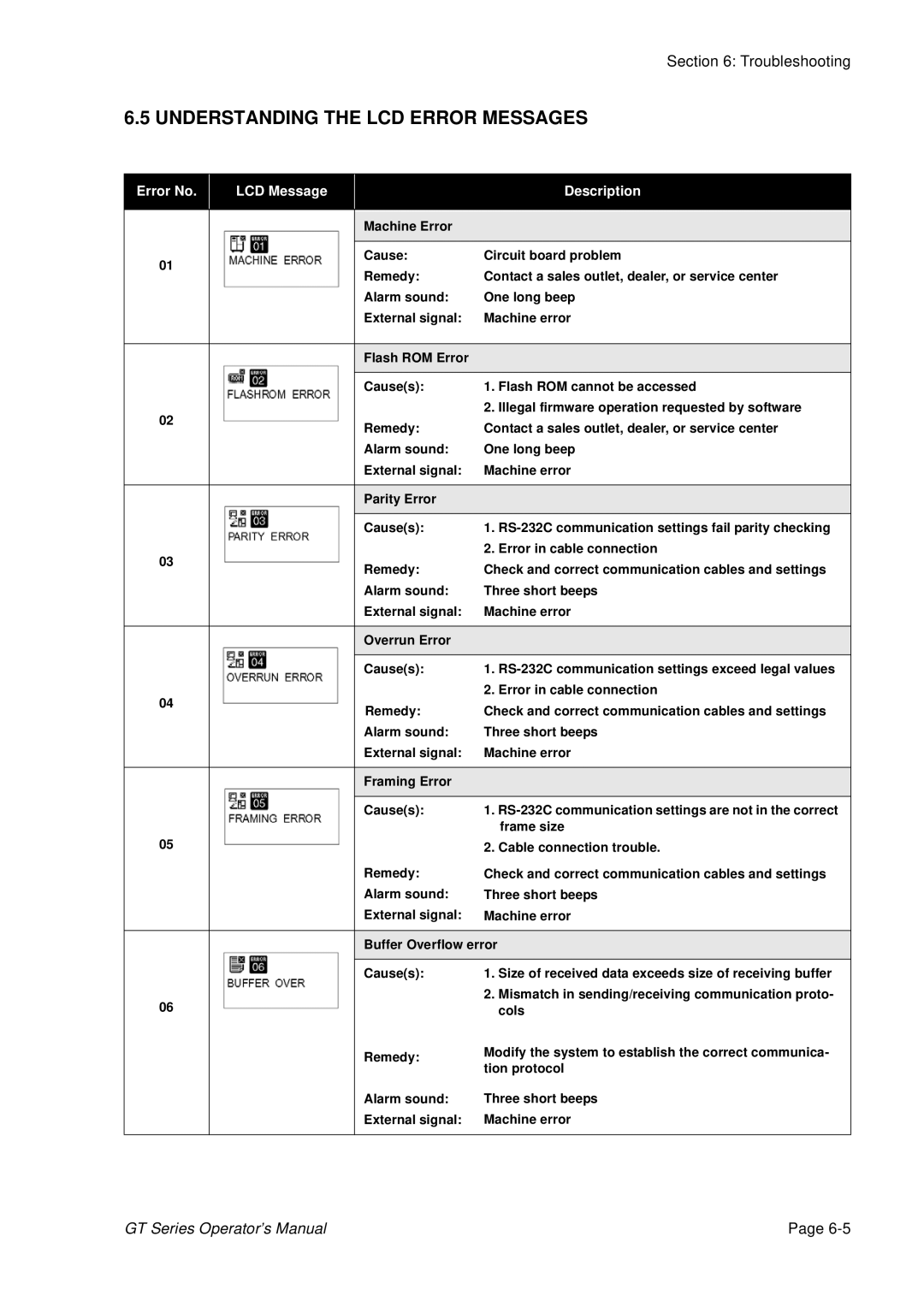 SATO GT424 manual Understanding the LCD Error Messages, Error No LCD Message Description 