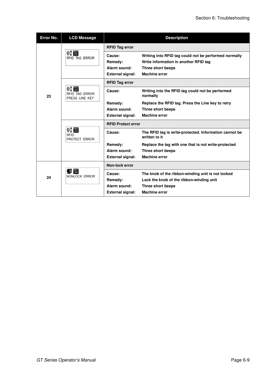 SATO GT424 manual Troubleshooting 