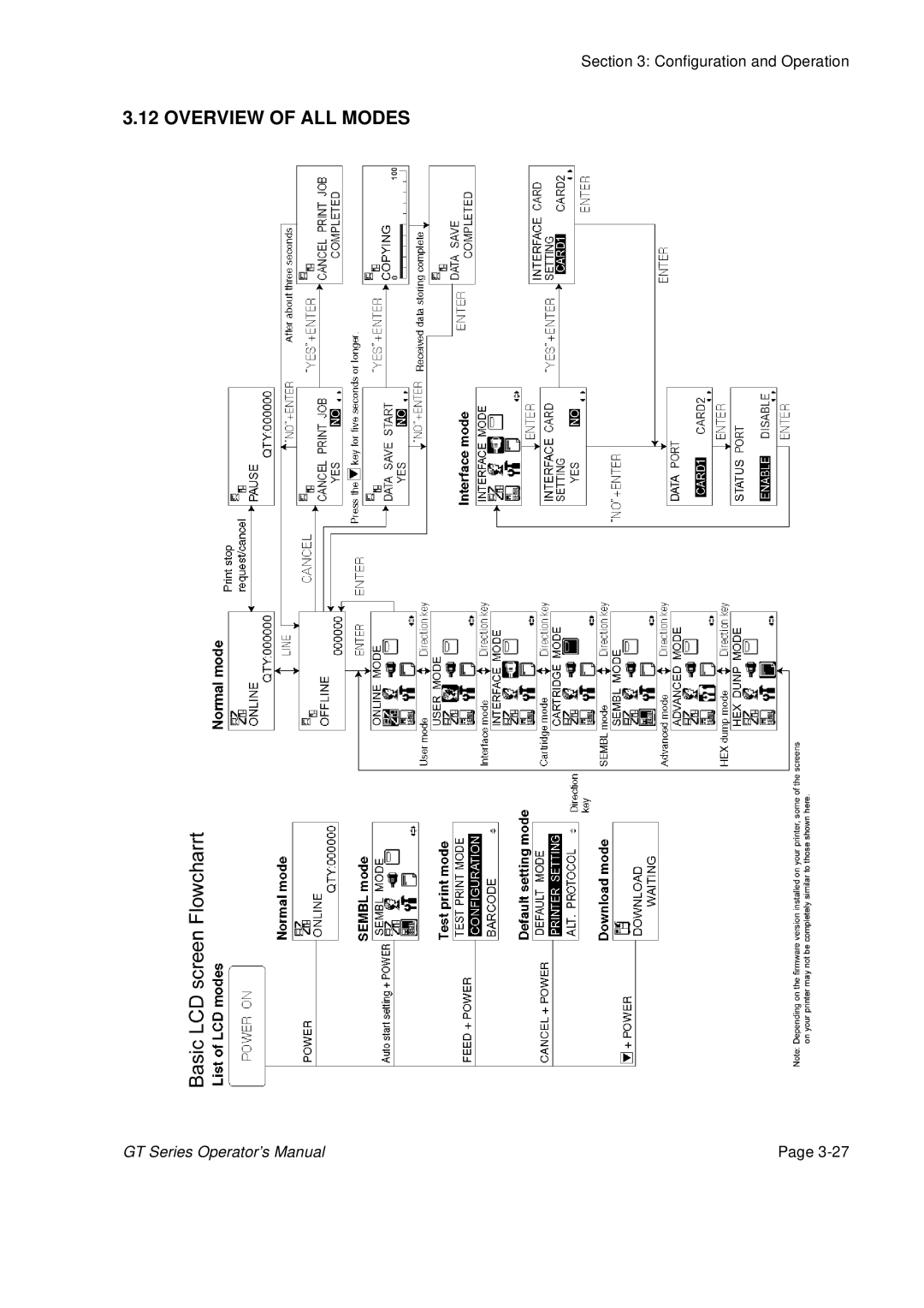 SATO GT424 manual Overview of ALL Modes 