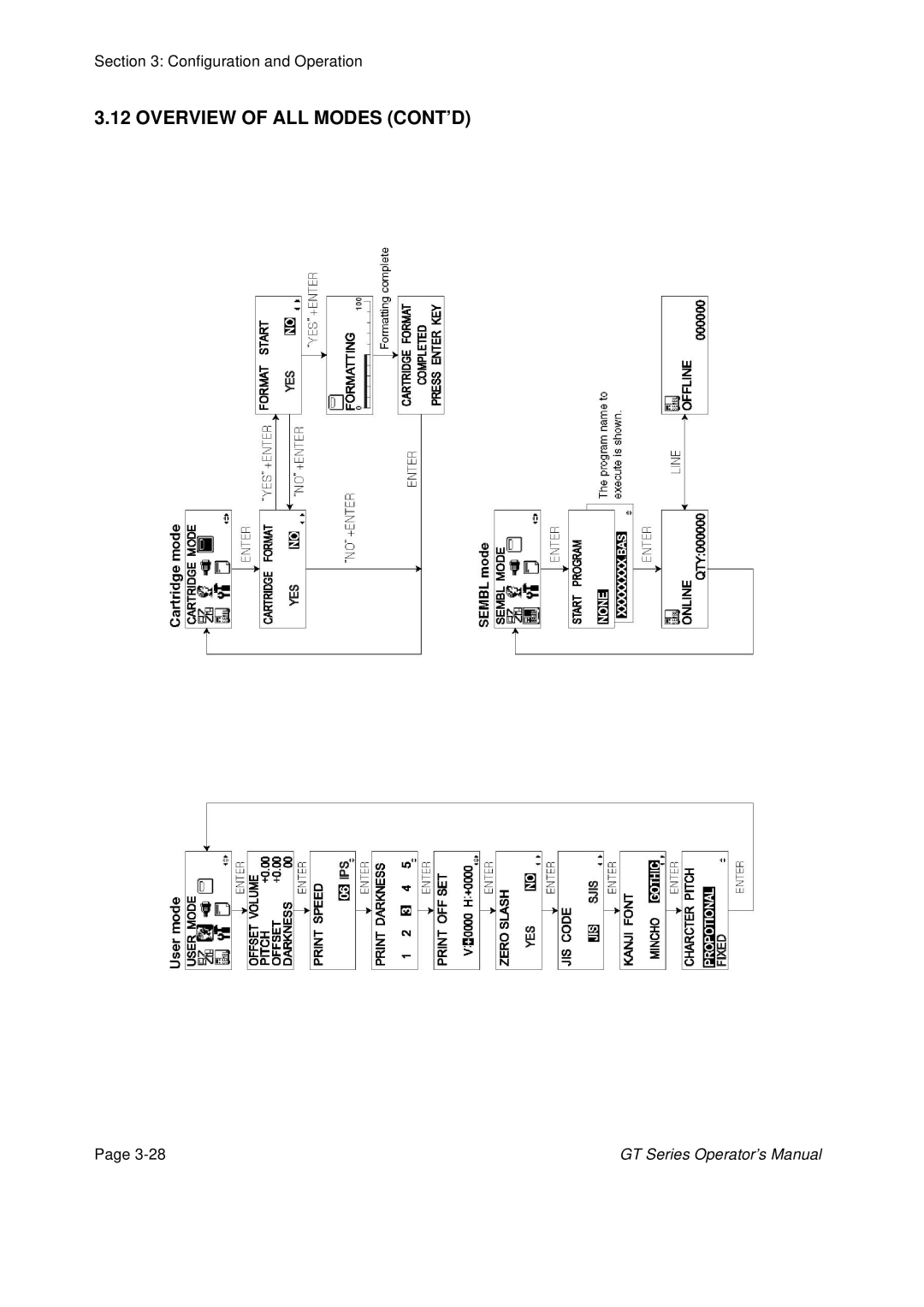 SATO GT424 manual Overview of ALL Modes CONT’D 