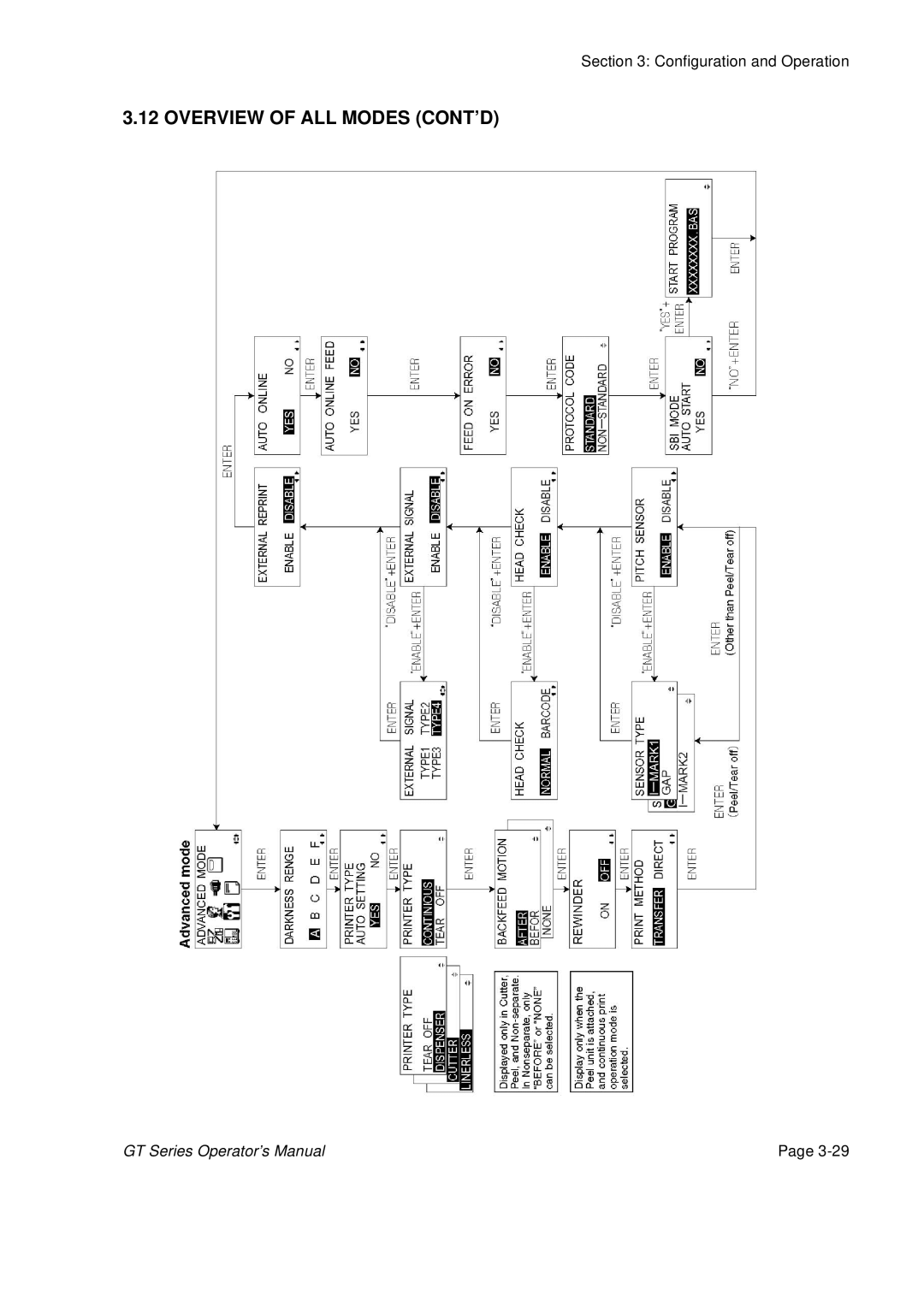 SATO GT424 manual Overview of ALL Modes CONT’D 